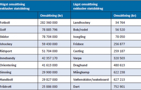 Här är specialidrottsförbunden med högst respektive omsättning.